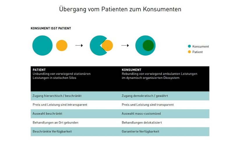 Patient zu Konsument