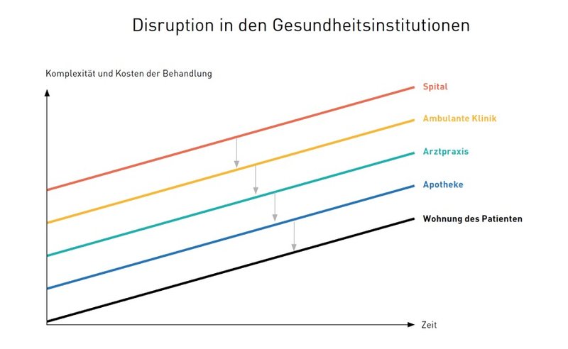 Disruptionen im Gesundheitswesen