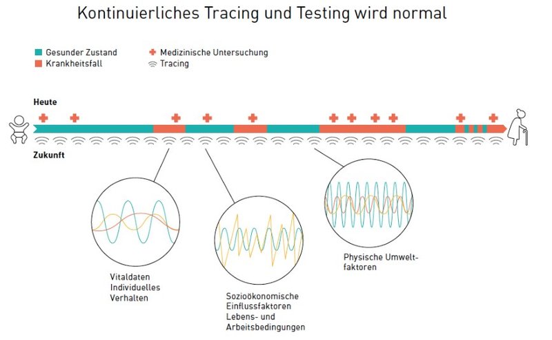 Kontinuierliches Tracing