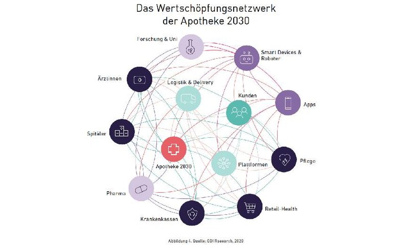 Wertschoepfungsnetzwerk Apotheke 2030