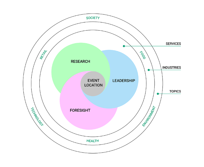 Strategiegrafik mit den Kreisen Research, Foresight, Leadership und Eventlocation Strategiegrafik mit den Kreisen Research, Foresight, Leadership und Eventlocation